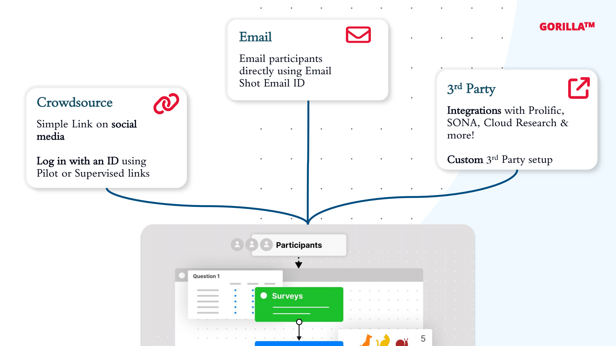 A diagram illustrating the three main recruitment options: Crowdsource, Email, and 3rd Party.